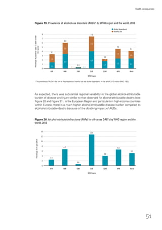 51
Health consequences
WHO Region
12
10
PercentageofallagesDALYs
8
4
SEARAFR AMR EMR EUR WPR
14
World
2.4
6
2
6.7
0.6
12.8
4.0
6.6
5.1
Figure 20. Alcohol-attributable fractions (AAFs) for all-cause DALYs by WHO region and the
world, 2012
0
As expected, there was substantial regional variability in the global alcohol-attributable
burden of disease and injury similar to that observed for alcohol-attributable deaths (see
Figure 20 and Figure 21). In the European Region and particularly in high-income countries
within Europe, there is a much higher alcohol-attributable disease burden compared to
alcohol-attributable deaths because of the disabling impact of AUDs.
WHO Region
7
6
Percentageofpopulationaged15yearsorolder
(15+years)
5
3
SEARAFR AMR EMR EUR WPR
8
World
4
2
Figure 19. Prevalence of alcohol use disorders (AUDsa
) by WHO region and the world, 2010
a
The prevalence of AUDs is the sum of the prevalence of harmful use and alcohol dependence, in line with ICD-10 criteria (WHO, 1992).
1
1.9
1.4
3.4
2.6
3.5
4.0
1.7
1.7
2.3
2.3
2.3
1.8
3.3
6.0
0.3
7.5
2.2
4.6
4.1
0.20.1
n Alcohol dependence
n Harmful use
0
 