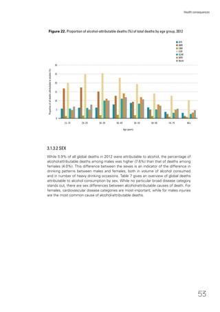 53
Health consequences
n AFR
n AMR
n EMR
n EUR
n SEAR
n WPR
n World
25
20
Proportionofalldeathsattributabletoalcohol(%)
15
10
5
15–19 20–29 30–39 40–49 50–59 60–69 70–79 80+
30
Age (years)
Figure 22. Proportion of alcohol-attributable deaths (%) of total deaths by age group, 2012
0
3.1.3.2 SEX
While 5.9% of all global deaths in 2012 were attributable to alcohol, the percentage of
alcohol-attributable deaths among males was higher (7.6%) than that of deaths among
females (4.0%). This difference between the sexes is an indicator of the difference in
drinking patterns between males and females, both in volume of alcohol consumed
and in number of heavy drinking occasions. Table 7 gives an overview of global deaths
attributable to alcohol consumption by sex. While no particular broad disease category
stands out, there are sex differences between alcohol-attributable causes of death. For
females, cardiovascular disease categories are most important, while for males injuries
are the most common cause of alcohol-attributable deaths.
 