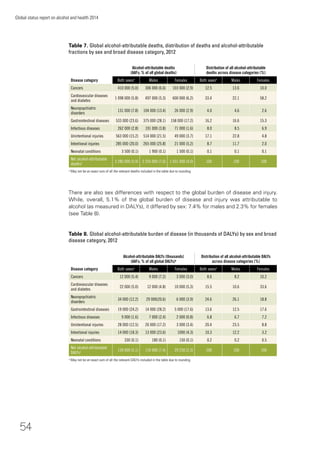 54
Global status report on alcohol and health 2014
Table 7. Global alcohol-attributable deaths, distribution of deaths and alcohol-attributable
fractions by sex and broad disease category, 2012
Disease category
Alcohol-attributable deaths
(AAFs; % of all global deaths)
Distribution of all alcohol-attributable
deaths across disease categories (%)
Both sexesa
Males Females Both sexesa
Males Females
Cancers 410 000 (5.0) 306 000 (6.6) 103 000 (2.9) 12.5 13.6 10.0
Cardiovascular diseases
and diabetes
1 098 000 (5.8) 497 000 (5.3) 600 000 (6.2) 33.4 22.1 58.2
Neuropsychiatric
disorders
131 000 (7.8) 104 000 (13.4) 26 000 (2.9) 4.0 4.6 2.6
Gastrointestinal diseases 533 000 (23.6) 375 000 (28.1) 158 000 (17.2) 16.2 16.6 15.3
Infectious diseases 262 000 (2.8) 191 000 (3.8) 71 000 (1.6) 8.0 8.5 6.9
Unintentional injuries 563 000 (15.2) 514 000 (21.5) 49 000 (3.7) 17.1 22.8 4.8
Intentional injuries 285 000 (20.0) 265 000 (25.8) 21 000 (5.2) 8.7 11.7 2.0
Neonatal conditions 3 500 (0.1) 1 900 (0.1) 1 500 (0.1) 0.1 0.1 0.1
Net alcohol-attributable
deathsa 3 285 000 (5.9) 2 255 000 (7.6) 1 031 000 (4.0) 100 100 100
a
May not be an exact sum of all the relevant deaths included in the table due to rounding.
There are also sex differences with respect to the global burden of disease and injury.
While, overall, 5.1% of the global burden of disease and injury was attributable to
alcohol (as measured in DALYs), it differed by sex: 7.4% for males and 2.3% for females
(see Table 8).
Table 8. Global alcohol-attributable burden of disease (in thousands of DALYs) by sex and broad
disease category, 2012
Disease category
Alcohol-attributable DALYs (thousands)
(AAFs; % of all global DALYs)a
Distribution of all alcohol-attributable DALYs
across disease categories (%)
Both sexesa
Males Females Both sexesa
Males Females
Cancers 12 000 (5.4) 9 000 (7.2) 3 000 (3.0) 8.6 8.2 10.2
Cardiovascular diseases
and diabetes
22 000 (5.0) 12 000 (4.8) 10 000 (5.3) 15.5 10.6 33.6
Neuropsychiatric
disorders
34 000 (12.2) 29 000(20.6) 6 000 (3.9) 24.6 26.1 18.8
Gastrointestinal diseases 19 000 (24.2) 14 000 (28.2) 5 000 (17.6) 13.6 12.5 17.6
Infectious diseases 9 000 (1.6) 7 000 (2.4) 2 000 (0.8) 6.8 6.7 7.2
Unintentional injuries 28 000 (12.5) 26 000 (17.2) 3 000 (3.4) 20.4 23.5 8.8
Intentional injuries 14 000 (18.3) 13 000 (23.6) 1000 (4.3) 10.3 12.2 3.2
Neonatal conditions 330 (0.1) 180 (0.1) 150 (0.1) 0.2 0.2 0.5
Net alcohol-attributable
DALYsa 139 000 (5.1) 110 000 (7.4) 29 230 (2.3) 100 100 100
a
May not be an exact sum of all the relevant DALYs included in the table due to rounding.
 