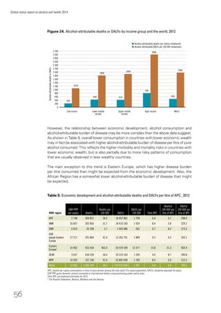 56
Global status report on alcohol and health 2014
However, the relationship between economic development, alcohol consumption and
alcohol-attributable burden of disease may be more complex than the above data suggest.
As shown in Table 9, overall lower consumption in countries with lower economic wealth
may in fact be associated with higher alcohol-attributable burden of disease per litre of pure
alcohol consumed. This reﬂects the higher morbidity and mortality risks in countries with
lower economic wealth, but is also partially due to more risky patterns of consumption
that are usually observed in less wealthy countries.
The main exception to this trend is Eastern Europe, which has higher disease burden
per litre consumed than might be expected from the economic development. Also, the
African Region has a somewhat lower alcohol-attributable burden of disease than might
be expected.
Table 9. Economic development and alcohol-attributable deaths and DALYs per litre of APC , 2012
WHO region
GDP-PPP
per capita Deaths
Deaths per
100 000 DALYs
DALYs per
100 000 Total APC
Deaths/
100 000 per
litre of APC
DALYs/
100 000 per
litre of APC
AFR 2 748 304 851 34.2 16 057 861 1 799 6.0 5.7 298.9
AMR 25 837 302 856 31.7 18 410 183 1 924 8.4 3.8 229.1
EMR 6 816 35 208 5.7 1 602 886 262 0.7 8.2 373.2
EUR
except Eastern
Europe
27 217 291 864 41.6 13 263 791 1 889 9.3 4.5 203.1
Eastern
Europea 16 962 933 434 463.0 26 970 549 13 377 14.8 31.3 903.9
SEAR 3 657 634 539 34.6 29 319 164 1 599 4.0 8.7 399.8
WPR 10 393 767 196 41.6 32 892 690 1 783 8.4 5.0 212.3
World 12 060 3 285 349 46.5 139 010 600 1 967 6.8 6.8 289.3
APC, alcohol per capita consumption in litres of pure alcohol among the total adult (15+ years) population; DALYs, disability-adjusted life years;
GDP-PPP, gross domestic product converted to international dollars using purchasing power parity rates.
Total APC are predicted estimates for 2012.
a
The Russian Federation, Belarus, Moldova and the Ukraine.
3 000
2 800
800
400
200
3 200
600
1 000
2 200
2 400
2 600
2 000
1 800
1 400
1 200
1 600
Alcohol-attributabledeathsorDALYs
Low income Lower middle
income
Upper middle
income
High income World
209
1809
414
799
0
3006
1968
Figure 24. Alcohol-attributable deaths or DALYs by income group and the world, 2012
n Alcohol-attributable deaths per million inhabitants
n Alcohol-attributable DALYs per 100 000 inhabitants
1074
428
1890
465
 