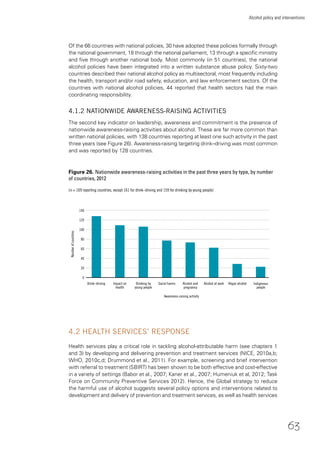 63
Alcohol policy and interventions
Of the 66 countries with national policies, 30 have adopted these policies formally through
the national government, 18 through the national parliament, 13 through a speciﬁc ministry
and ﬁve through another national body. Most commonly (in 51 countries), the national
alcohol policies have been integrated into a written substance abuse policy. Sixty-two
countries described their national alcohol policy as multisectoral, most frequently including
the health, transport and/or road safety, education, and law enforcement sectors. Of the
countries with national alcohol policies, 44 reported that health sectors had the main
coordinating responsibility.
4.1.2 NATIONWIDE AWARENESS-RAISING ACTIVITIES
The second key indicator on leadership, awareness and commitment is the presence of
nationwide awareness-raising activities about alcohol. These are far more common than
written national policies, with 138 countries reporting at least one such activity in the past
three years (see Figure 26). Awareness-raising targeting drink–driving was most common
and was reported by 128 countries.
4.2 HEALTH SERVICES’ RESPONSE
Health services play a critical role in tackling alcohol-attributable harm (see chapters 1
and 3) by developing and delivering prevention and treatment services (NICE, 2010a,b;
WHO, 2010c,d; Drummond et al., 2011). For example, screening and brief intervention
with referral to treatment (SBIRT) has been shown to be both effective and cost-effective
in a variety of settings (Babor et al., 2007; Kaner et al., 2007; Humeniuk et al, 2012; Task
Force on Community Preventive Services 2012). Hence, the Global strategy to reduce
the harmful use of alcohol suggests several policy options and interventions related to
development and delivery of prevention and treatment services, as well as health services
Figure 26. Nationwide awareness-raising activities in the past three years by type, by number
of countries, 2012
(n = 169 reporting countries, except 161 for drink–driving and 159 for drinking by young people)
40
20
140
80
60
100
Awareness-raising activity
Numberofcountries
Alcohol and
pregnancy
Drink–driving Impact on
health
Drinking by
young people
Social harms Indigenous
people
120
Alcohol at work Illegal alcohol
0
 