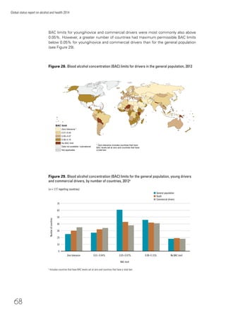68
Global status report on alcohol and health 2014
Figure 28. Blood alcohol concentration (BAC) limits for drivers in the general population, 2012
BAC limits for young/novice and commercial drivers were most commonly also above
0.05%. However, a greater number of countries had maximum permissible BAC limits
below 0.05% for young/novice and commercial drivers than for the general population
(see Figure 29).
Figure 29. Blood alcohol concentration (BAC) limits for the general population, young drivers
and commercial drivers, by number of countries, 2012a
(n = 177 reporting countries)
20
70
40
30
50
60
10
BAC limit
Numberofcountries
0.05–0.07%Zero tolerance 0.01–0.04% No BAC limit0.08–0.15%
n General population
n Youth
n Commercial drivers
0
B A C limit
Z er o toler ance *
0.01–0.04
0.05–0.07
0.08 –0.15
No B A C lim it
Data not available / s u bnational
Not applicable
* Z er o toler ance inclu d es cou ntr ies th at h ave
B A C levels s et at z er o and cou ntr ies th at h ave
a total ban
a
Includes countries that have BAC levels set at zero and countries that have a total ban.
 