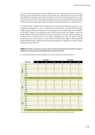 73
Alcohol policy and interventions
Less than 30% of reporting countries (39–47 countries, depending on the premise and
beverage type) indicated the existence of regulations on outlet density and/or days of sale
(see Table 10). Regulations on hours of sale are more common than regulations on outlet
density and days of sale. About 50% of reporting countries (73–90 countries depending
on the premise and beverage type) indicated that they had regulations on opening hours.
The WHO Eastern Mediterranean Region had the highest prevalence of countries with
outlet density regulations – for on- and off-premise consumption – and the WHO European
Region had the lowest. Restrictions on on-premise hours of sales were most prevalent
in the WHO Region of the Americas and the WHO South-East Asia Region, while the
WHO Western Paciﬁc and WHO South-East Asia Regions had the highest prevalence
of restrictions on off-premise hours of sales. Regulations on days of sales of spirits
on-premise were most common in the WHO South-East Asia Region, while the WHO
Eastern Mediterranean Region had the highest prevalence of regulations on days of sales
off-premise (see Table 10).
Table 10. Number of reporting countries with on-premise and off-premise regulations by type of
regulation, by beverage type and by WHO region and the world, 2012
(n = 168 countries that reported on on-premise regulations and 167 countries that reported on off-premise regulations)a
WHO regions
On-premise Off-premise
Beer Wine Spirits Beer Wine Spirits
Density
AFR 12 12 12 10 10 10
AMR 10 10 10 8 8 8
EMR 3 3 3 4 4 4
EUR 6 6 6 7 8 8
SEAR 5 5 4 4 4 4
WPR 7 7 8 8 9 9
World 43 43 43 41 43 43
Hours
AFR 24 24 24 17 17 17
AMR 24 23 24 17 17 17
EMR 2 2 2 3 3 3
EUR 18 19 20 18 19 20
SEAR 6 6 6 5 5 5
WPR 13 13 14 13 14 15
World 87 87 90 73 75 77
Days
AFR 5 5 5 8 8 8
AMR 13 13 13 10 10 10
EMR 2 2 2 4 4 4
EUR 6 6 6 9 10 10
SEAR 5 5 5 5 5 5
WPR 8 8 8 10 10 10
World 39 39 39 46 47 47
a
The numbers of reporting countries by WHO region were 45 for AFR, 33 for AMR, 6 for EMR, 53 for EUR, 9 for SEAR and 22 for WPR.
 