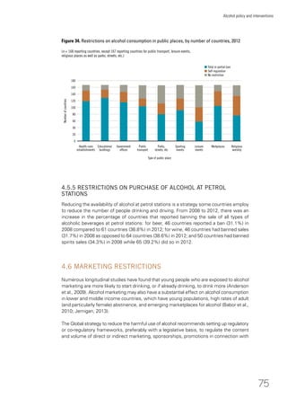 75
Alcohol policy and interventions
4.5.5 RESTRICTIONS ON PURCHASE OF ALCOHOL AT PETROL
STATIONS
Reducing the availability of alcohol at petrol stations is a strategy some countries employ
to reduce the number of people drinking and driving. From 2008 to 2012, there was an
increase in the percentage of countries that reported banning the sale of all types of
alcoholic beverages at petrol stations: for beer, 46 countries reported a ban (31.1%) in
2008 compared to 61 countries (36.8%) in 2012; for wine, 46 countries had banned sales
(31.7%) in 2008 as opposed to 64 countries (38.6%) in 2012; and 50 countries had banned
spirits sales (34.3%) in 2008 while 65 (39.2%) did so in 2012.
4.6 MARKETING RESTRICTIONS
Numerous longitudinal studies have found that young people who are exposed to alcohol
marketing are more likely to start drinking, or if already drinking, to drink more (Anderson
et al., 2009). Alcohol marketing may also have a substantial effect on alcohol consumption
in lower and middle income countries, which have young populations, high rates of adult
(and particularly female) abstinence, and emerging marketplaces for alcohol (Babor et al.,
2010; Jernigan, 2013).
The Global strategy to reduce the harmful use of alcohol recommends setting up regulatory
or co-regulatory frameworks, preferably with a legislative basis, to regulate the content
and volume of direct or indirect marketing, sponsorships, promotions in connection with
Figure 34. Restrictions on alcohol consumption in public places, by number of countries, 2012
(n = 168 reporting countries, except 167 reporting countries for public transport, leisure events,
religious places as well as parks, streets, etc.)
40
20
180
80
60
100
Type of public place
Numberofcountries
Parks,
streets, etc
Health-care
establishments
Educational
buildings
Government
ofﬁces
Public
transport
Religious
worship
120
Sporting
events
Leisure
events
140
160
Workplaces
n Total or partial ban
n Self-regulation
n No restriction
0
 