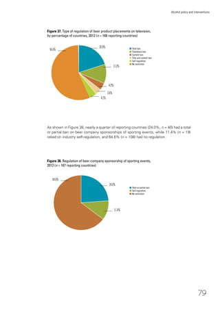 79
Alcohol policy and interventions
As shown in Figure 38, nearly a quarter of reporting countries (24.0%, n = 40) had a total
or partial ban on beer company sponsorships of sporting events, while 11.4% (n = 19)
relied on industry self-regulation, and 64.6% (n = 108) had no regulation.
Figure 37. Type of regulation of beer product placements on television,
by percentage of countries, 2012 (n = 168 reporting countries)
20.0%
11.3%
4.2%
3.6%
56.6%
4.2%
n Total ban
n Time/place ban
n Content ban
n Time and content ban
n Self-regulation
n No restriction
Figure 38. Regulation of beer company sponsorship of sporting events,
2012 (n = 167 reporting countries)
n Total or partial ban
n Self-regulation
n No restriction
24.0%
11.4%
64.6%
 