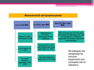 Monoclonal B cell lymphocytosis
Low count MBL
Clonal CLL/SLL -
phenotype B-cell
Count below 0.5
x 109/L
No other
features
diagnostic of B-
LPD
CLL/SLL type MBL
Monoclonal
CLL/SLL-
phenotype B-cell
leukemia
Count ≥0.5 x 109/L
and total B-cell count
less than 5 x 109/L
No other features
diagnostic of CLL/SLL
Non-CLL/SLL type
MBL
ANY monoclonal non-CLL/SLL
phenotype B-cell expansion with
no symptoms or features
diagnostic of another mature B-
cell neoplasm
All subtypes are
recognized by
immune
impairment and
increased risk of
infections
 