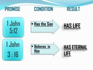 PROMISE

CONDITION

RESULT

1 John
5:12

• Has the Son

HAS LIFE

• Believes in
Him

HAS ETERNAL
LIFE

1 John
3 : 16

 