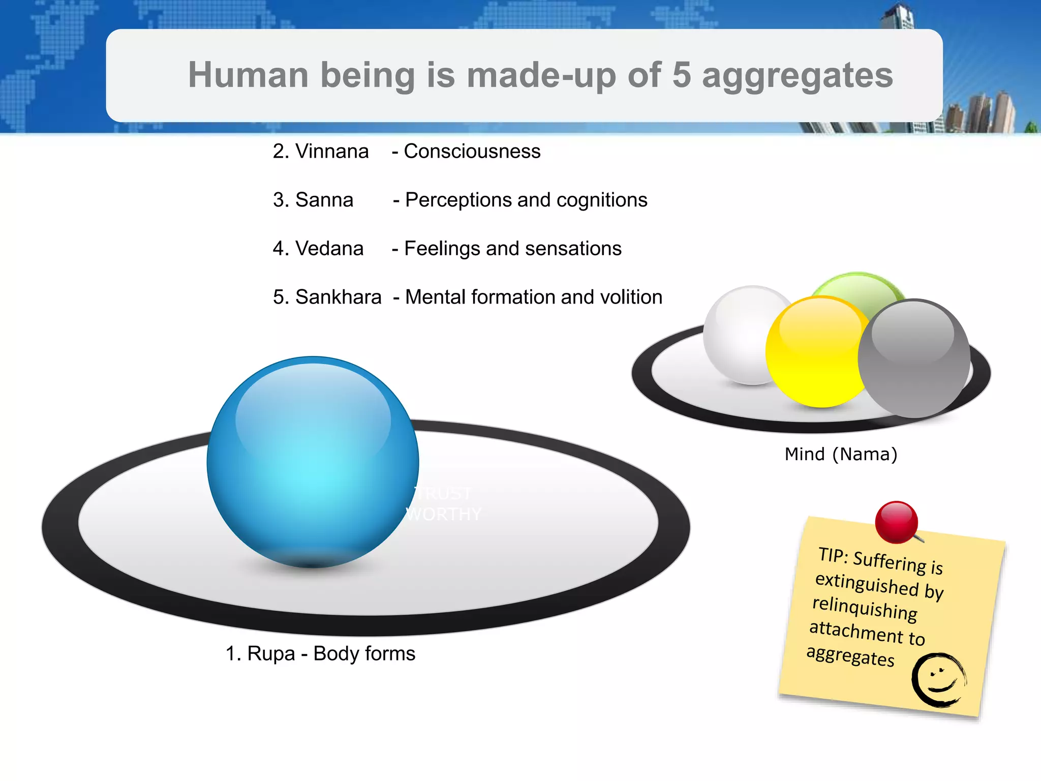 Mind (Nama)
TRUST
WORTHY
Human being is made-up of 5 aggregates
1. Rupa - Body forms
2. Vinnana - Consciousness
3. Sanna - Perceptions and cognitions
4. Vedana - Feelings and sensations
5. Sankhara - Mental formation and volition
 