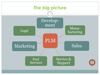 The big picture
PLM
Develop-
ment
Manu-
facturing
Sales
Service &
Support
Prof.
Services
Marketing
Legal
 