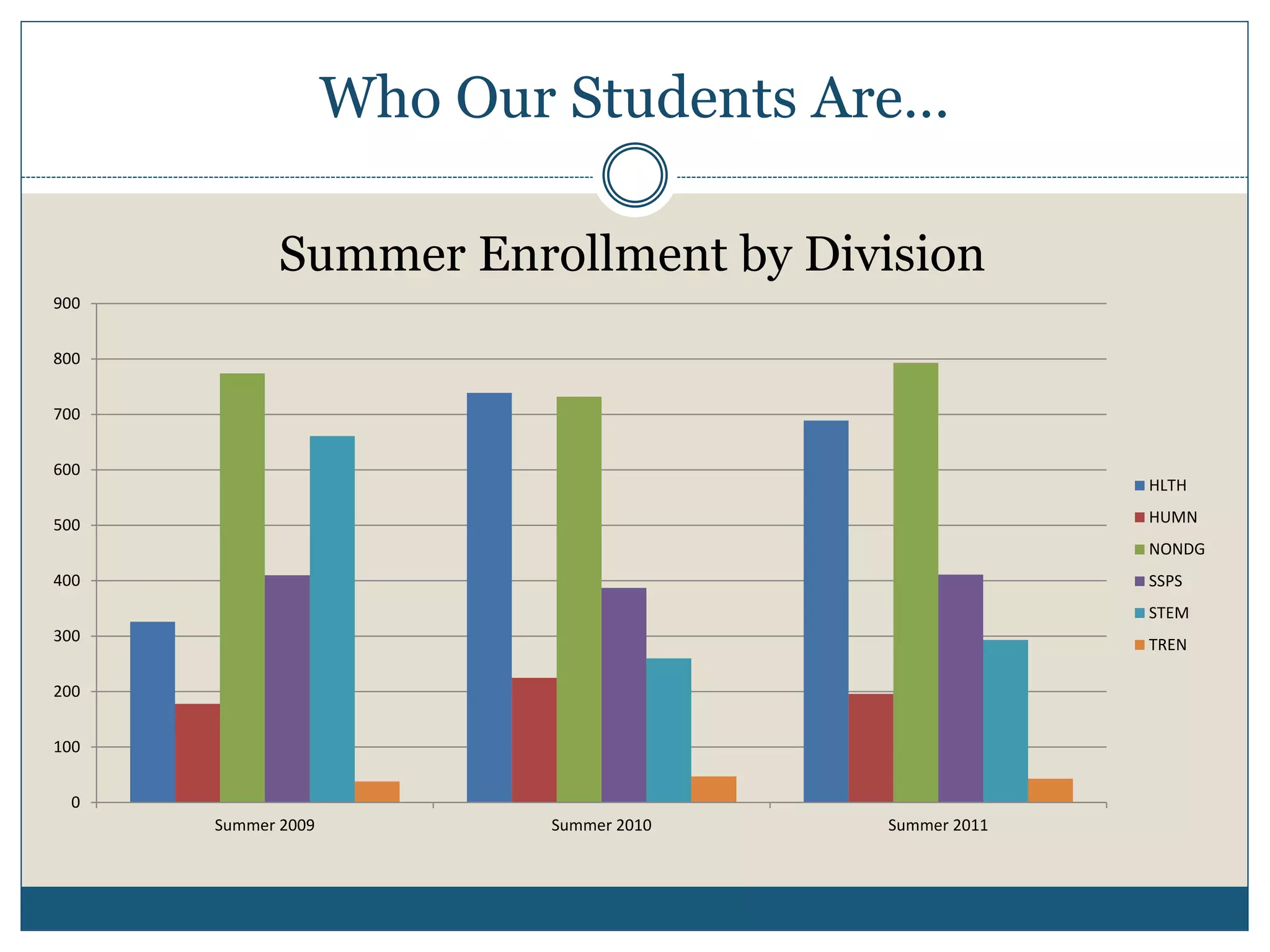 Who Our Students Are…
0
100
200
300
400
500
600
700
800
900
Summer 2009 Summer 2010 Summer 2011
Summer Enrollment by Division
HLTH
HUMN
NONDG
SSPS
STEM
TREN
 