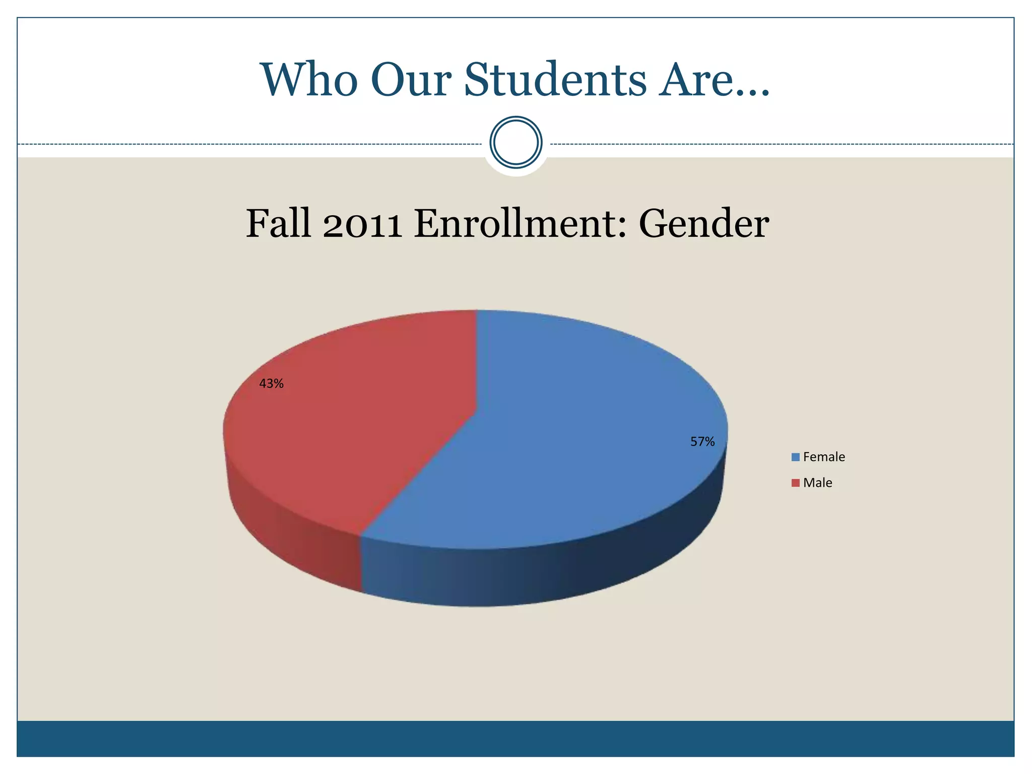 Who Our Students Are…
57%
43%
Fall 2011 Enrollment: Gender
Female
Male
 