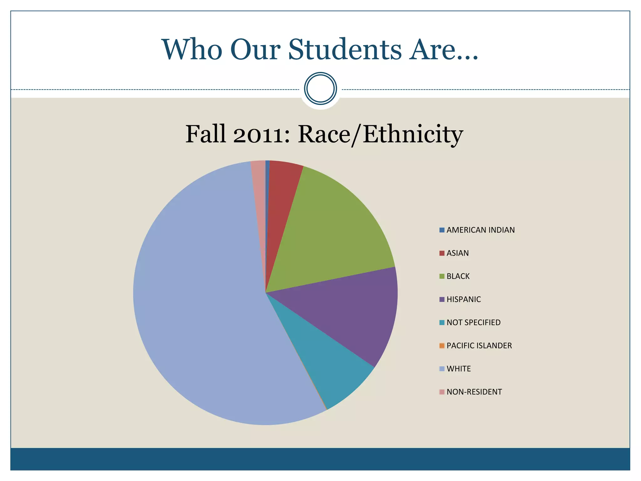 Who Our Students Are…
Fall 2011: Race/Ethnicity
AMERICAN INDIAN
ASIAN
BLACK
HISPANIC
NOT SPECIFIED
PACIFIC ISLANDER
WHITE
NON-RESIDENT
 