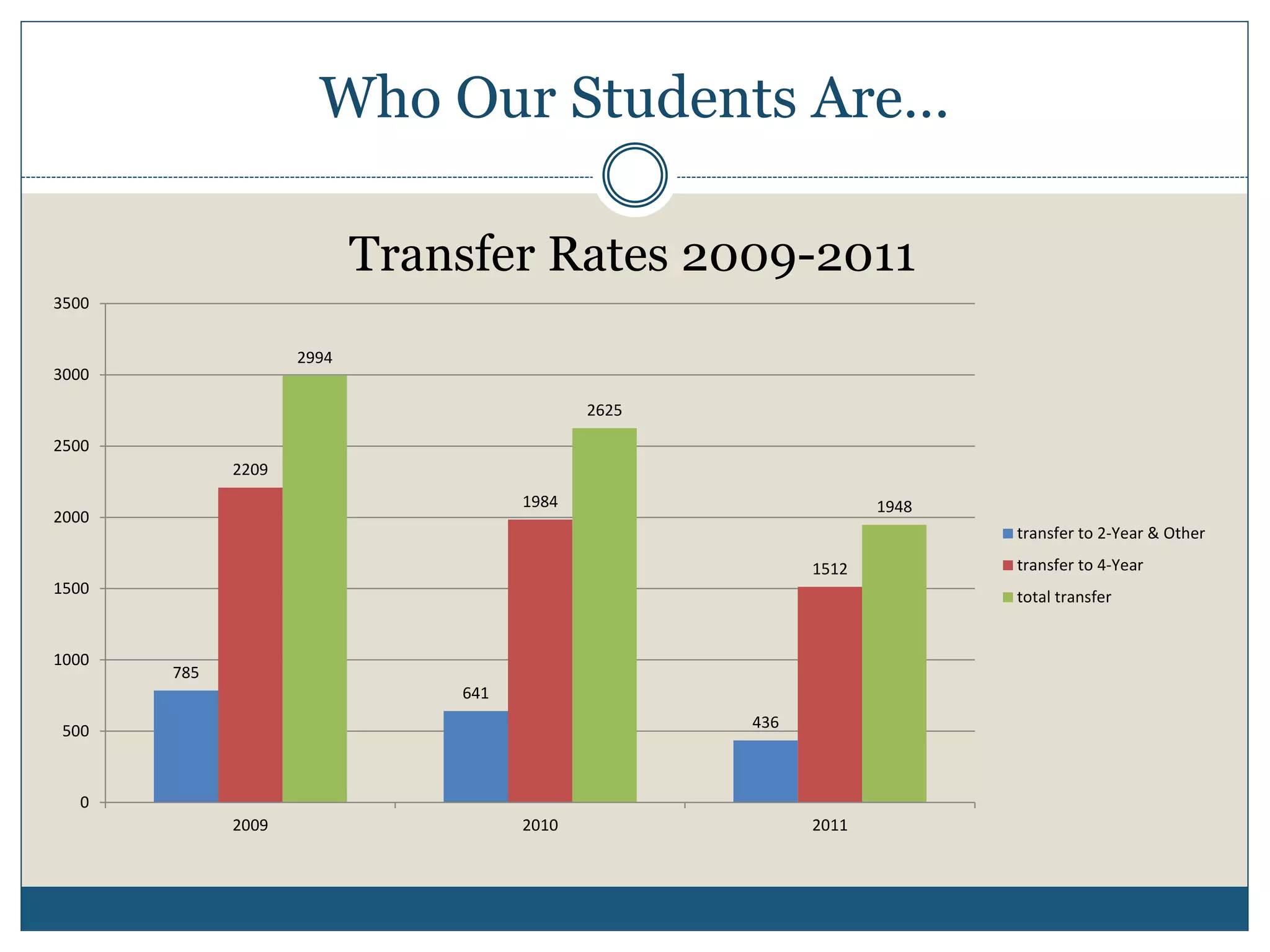 Who Our Students Are…
785
641
436
2209
1984
1512
2994
2625
1948
0
500
1000
1500
2000
2500
3000
3500
2009 2010 2011
Transfer Rates 2009-2011
transfer to 2-Year & Other
transfer to 4-Year
total transfer
 
