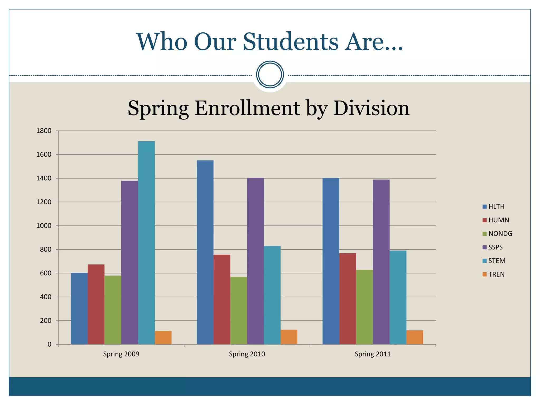 Who Our Students Are…
0
200
400
600
800
1000
1200
1400
1600
1800
Spring 2009 Spring 2010 Spring 2011
Spring Enrollment by Division
HLTH
HUMN
NONDG
SSPS
STEM
TREN
 