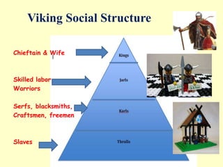 Viking Social Structure
Chieftain & Wife
Skilled labor,
Warriors
Serfs, blacksmiths,
Craftsmen, freemen
Slaves
 