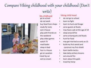 Compare Viking childhood with your childhood (Don't
write)
• do not go to school
• learn to fight
• learn to hunt and forage
• serve guests at feasts
• may have a job at the age of 14
• sleep around fire
• serve at banquets and feasts
• hunt for food
• may get married as early as 15
• build my first sword and
construct my first shield
• learn battle tactics
• take daily archery lessons
• eat around fire
• learn about the gods
• travel by horse
 go to school
 do not work
 buy food from shops
 study for tests
 eat in house
 play with friends on
the weekend
play video games
 watch TV
 read books
 sleep in bed
 live in a house
 go on vacation
 travel by car
 eat ice cream
My childhood Viking child hood
 