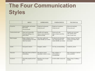 The Four Communication
Styles
 