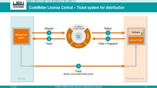 Person/DeviceIssuer
CodeMeter License Central – Ticket system for distribution
24.6.2020
Ticket + Fingerprint
4
Rollout
5
...