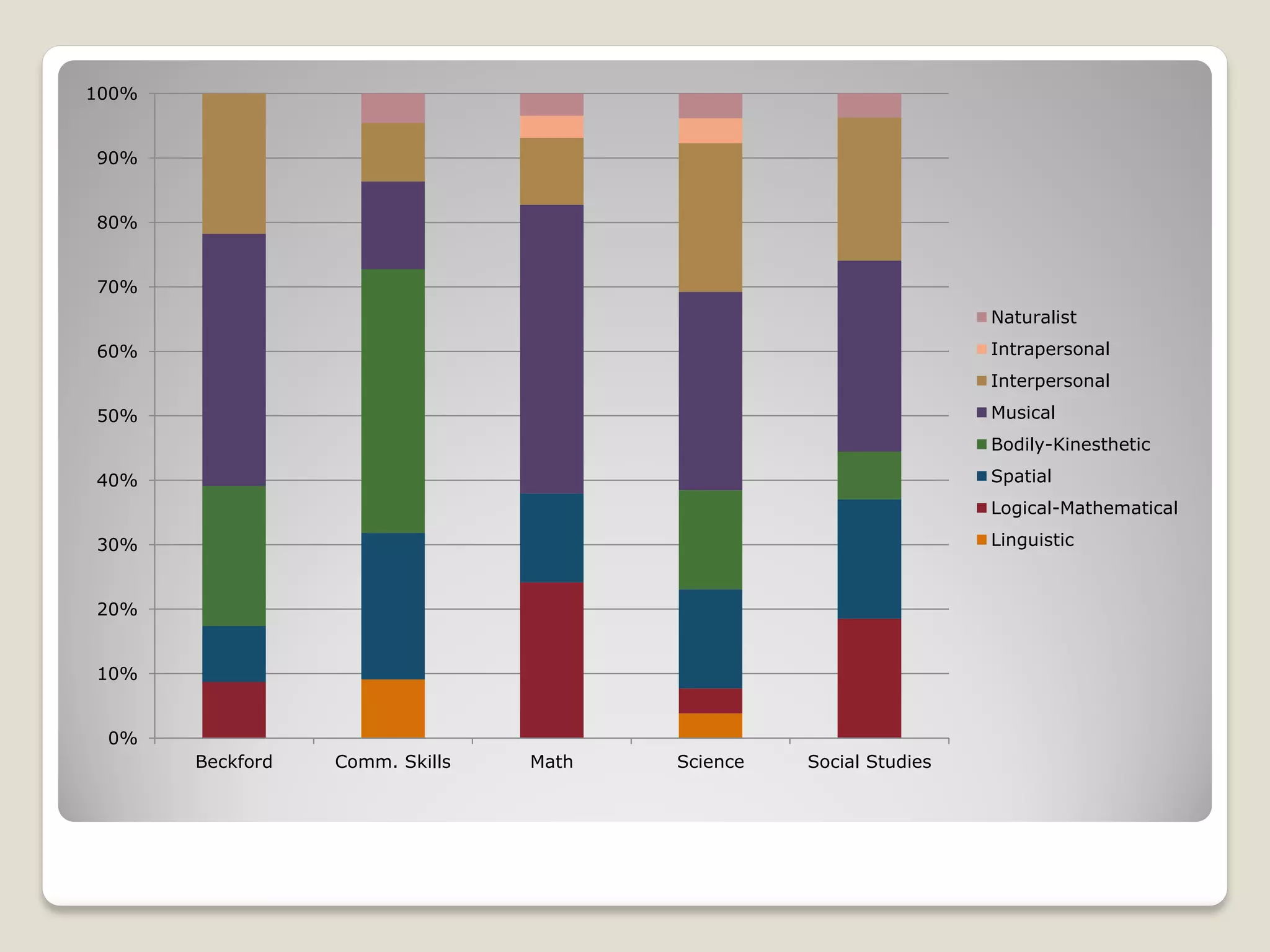 0%
10%
20%
30%
40%
50%
60%
70%
80%
90%
100%
Beckford Comm. Skills Math Science Social Studies
Naturalist
Intrapersonal
Interpersonal
Musical
Bodily-Kinesthetic
Spatial
Logical-Mathematical
Linguistic
 