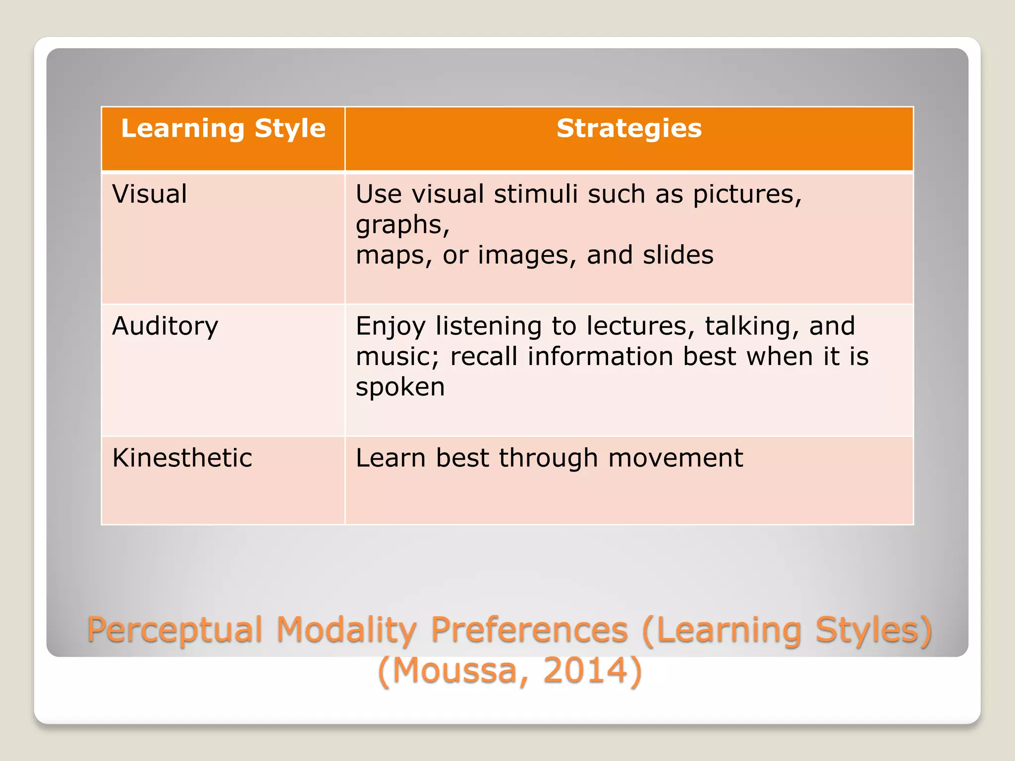 Perceptual Modality Preferences (Learning Styles)
(Moussa, 2014)
Learning Style Strategies
Visual Use visual stimuli such as pictures,
graphs,
maps, or images, and slides
Auditory Enjoy listening to lectures, talking, and
music; recall information best when it is
spoken
Kinesthetic Learn best through movement
 