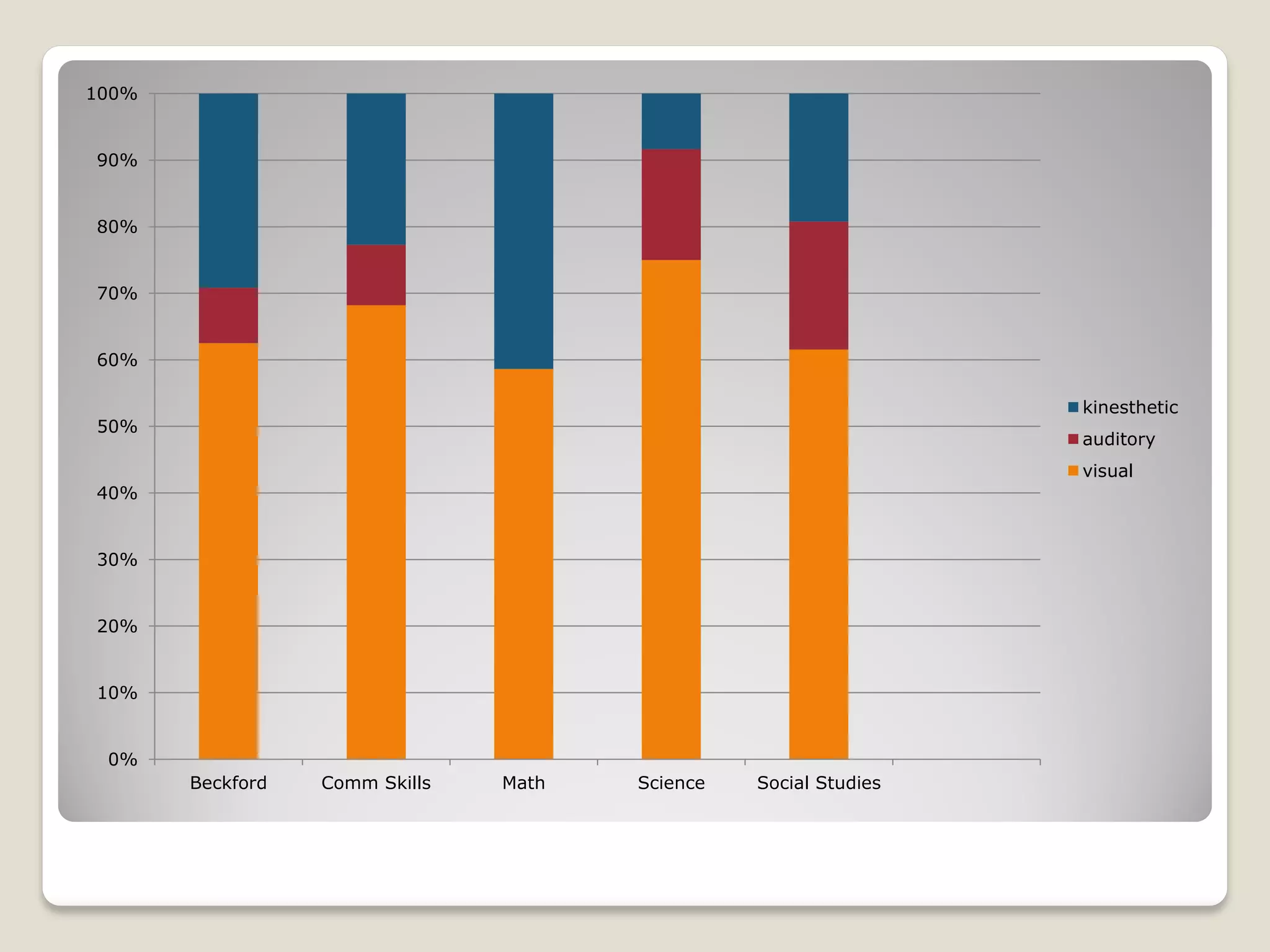 0%
10%
20%
30%
40%
50%
60%
70%
80%
90%
100%
Beckford Comm Skills Math Science Social Studies
kinesthetic
auditory
visual
 