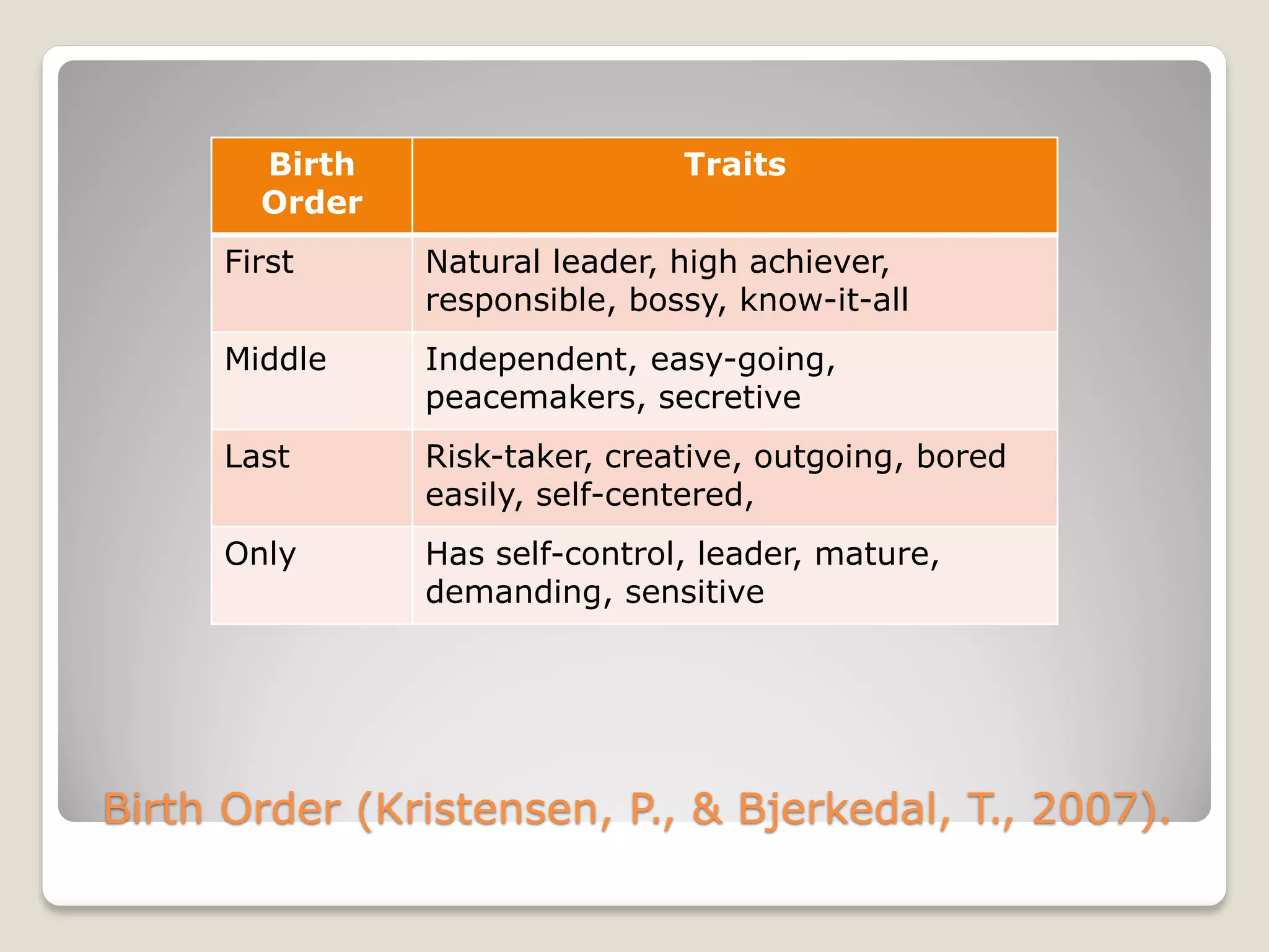 Birth Order (Kristensen, P., & Bjerkedal, T., 2007).
Birth
Order
Traits
First Natural leader, high achiever,
responsible, bossy, know-it-all
Middle Independent, easy-going,
peacemakers, secretive
Last Risk-taker, creative, outgoing, bored
easily, self-centered,
Only Has self-control, leader, mature,
demanding, sensitive
 