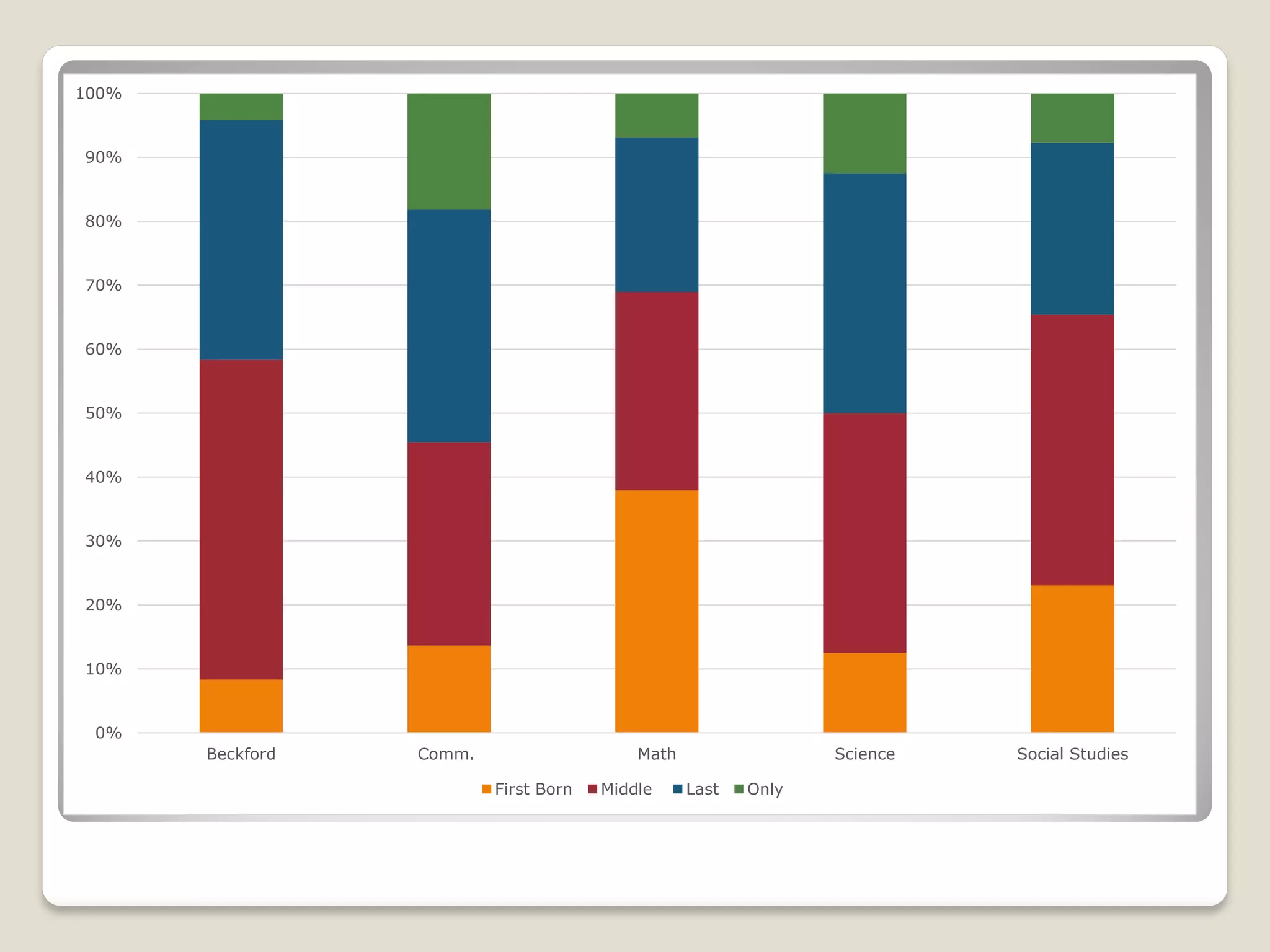 0%
10%
20%
30%
40%
50%
60%
70%
80%
90%
100%
Beckford Comm. Math Science Social Studies
First Born Middle Last Only
 