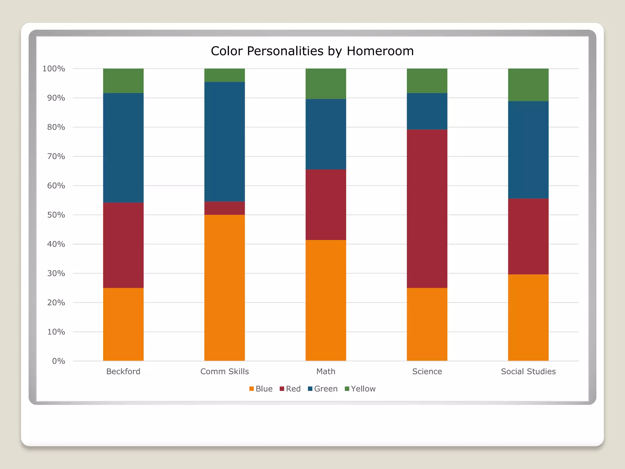 0%
10%
20%
30%
40%
50%
60%
70%
80%
90%
100%
Beckford Comm Skills Math Science Social Studies
Color Personalities by Homeroom
Blue Red Green Yellow
 