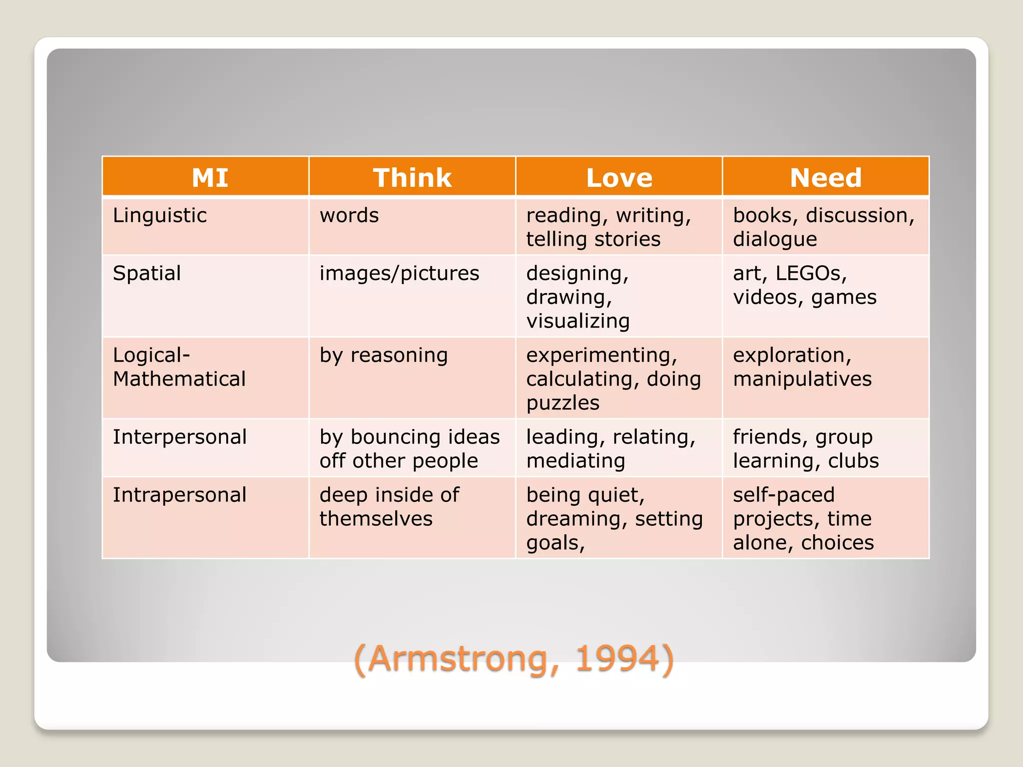 (Armstrong, 1994)
MI Think Love Need
Linguistic words reading, writing,
telling stories
books, discussion,
dialogue
Spatial images/pictures designing,
drawing,
visualizing
art, LEGOs,
videos, games
Logical-
Mathematical
by reasoning experimenting,
calculating, doing
puzzles
exploration,
manipulatives
Interpersonal by bouncing ideas
off other people
leading, relating,
mediating
friends, group
learning, clubs
Intrapersonal deep inside of
themselves
being quiet,
dreaming, setting
goals,
self-paced
projects, time
alone, choices
 