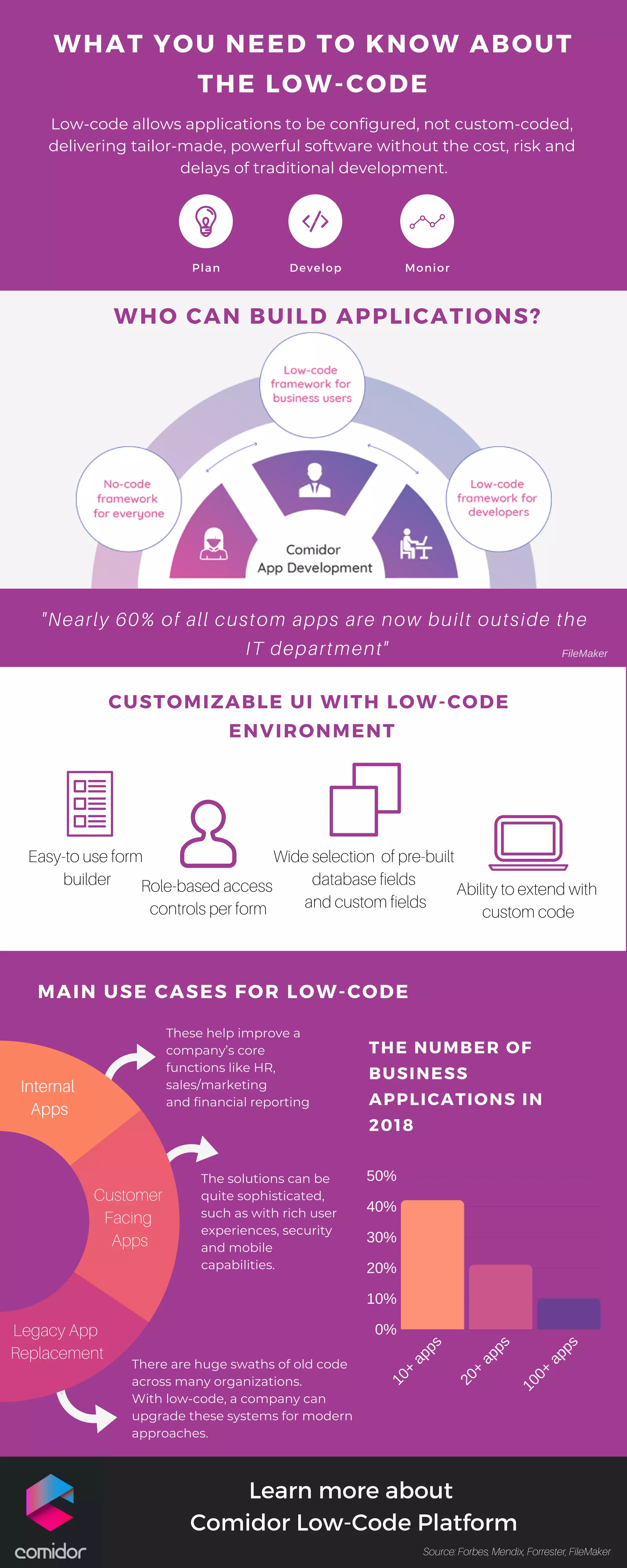 What you need to know about the Low-Code. | PDF