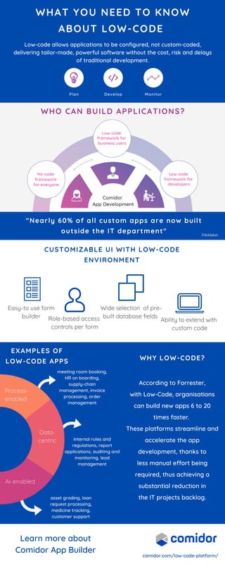 Plan Develop Monitor
WHAT YOU NEED TO KNOW
ABOUT LOW-CODE
"Nearly 60% of all custom apps are now built
outside the IT department"
CUSTOMIZABLE UI WITH LOW-CODE
ENVIRONMENT
Low-code allows applications to be configured, not custom-coded,
delivering tailor-made, powerful software without the cost, risk and delays
of traditional development.
EXAMPLES OF
LOW-CODE APPS
Item
1
20%
Item
2
20%
Item
3
20%
Learn more about
Comidor App Builder
WHO CAN BUILD APPLICATIONS?
FileMaker
Wide selection of pre-
built database fields
Easy-to use form
builder Role-based access
controls per form
Ability to extend with
custom code
Process-
enabled
Data-
centric
AI-enabled
meeting room booking,
HR on boarding,
supply-chain
management, invoice
processing, order
management
internal rules and
regulations, report
applications, auditing and
monitoring, lead
management
asset grading, loan
request processing,
medicine tracking,
customer support
comidor.com/low-code-platform/
WHY LOW-CODE?
According to Forrester,
with Low-Code, organisations
can build new apps 6 to 20
times faster.
These platforms streamline and
accelerate the app
development, thanks to
less manual effort being
required, thus achieving a
substantial reduction in
the IT projects backlog.
 