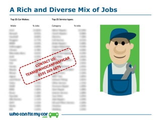 A Rich and Diverse Mix of Jobs
Top 25 Car Makes: Top 25 Service types:
Make % Jobs Category % Jobs
 
