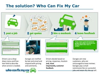 The solution? Who Can Fix My Car
Drivers use a drop-
down menu and free-
text field to describe
what service is needed.
Garages are notified
by text and email and
respond with pricing
and comments.
Drivers decide based on
pricing, responses, location
and, most
importantly, customer
feedback.
Garages win new customers,
who are encouraged to leave
reviews. Garages pay a small
commission fee on successful
jobs and retain ALL the up-sell.
 