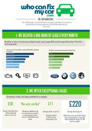 Over 4,500 garages across the UK have now signed up with Who Can Fix My Car to
generate more servicing/maintenance work at little additional cost.
Here's why:
An Introduction
1. WEDELIVER£400-600K OF LEADSEVERYMONTH
We deliver a rich mix of work across multiple brands. Lower-margin MOTs and Servicing total less than 15% of the
work we generate
Gearbox
Ford
Agricultural Bank ofChina
BMW
VW
Peugeot
Renault
Vauxhall
We deliver premium and mainstream brand workOur users are not tyre-kickers: real-world problems requiring
a timely fix
Clutch repairs
Electrical faults
Brake repairs
Full Service
Engine balance / remap
Cambelt change
US
Our pricing is simple, and hugely profitable for our garages
£50
We take an additional job
fee only when you actually
win the business.These
fees are visible before you
quote.
Average job fee is just £11.
Example job fees:
Full Service £6
Clutch Repair £14
2. WEOFFEREXCEPTIONALVALUE
Annual subscription fee
- allows unlimited
quotes at zero cost.
"No win, no fee" £11 £220
Average winning quote.
With final invoice prices 48% higher
than winning quotes,our garages
make significant margins on the
work we supply!
 