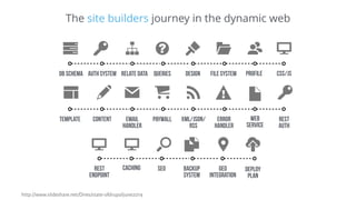 content
profile
template
deploy
plan
design
paywall
auth system
error
handler
xml/json/
rss
file system
email
handler
css/jsdb schema queriesrelate data
geo
integration
seo
rest
auth
backup
system
web
service
The site builders journey in the dynamic web
cachingrest
endpoint
http://www.slideshare.net/Dries/state-ofdrupaljune2014
 