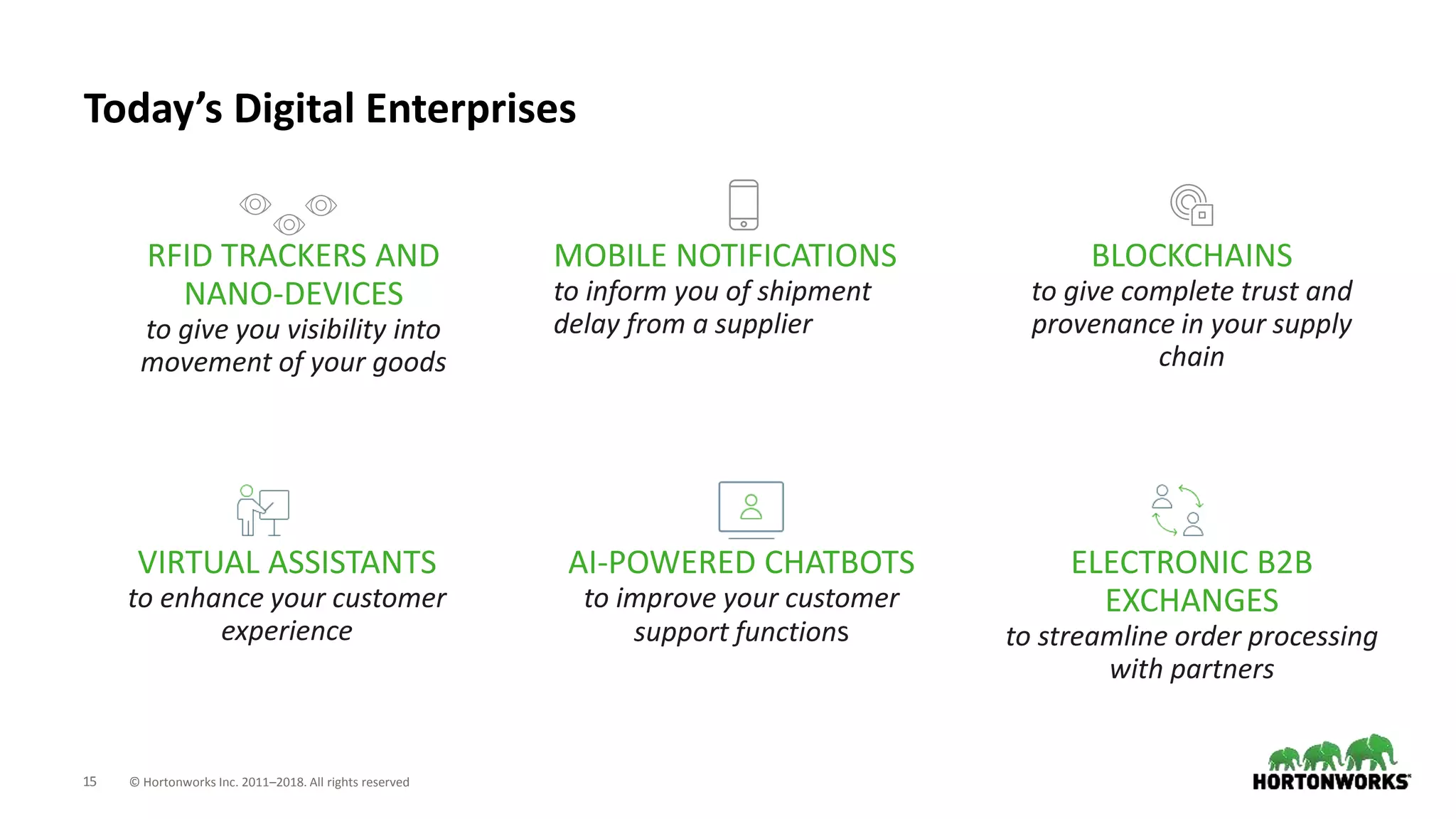 15 © Hortonworks Inc. 2011–2018. All rights reserved
Today’s Digital Enterprises
RFID TRACKERS AND
NANO-DEVICES
to give you visibility into
movement of your goods
MOBILE NOTIFICATIONS
to inform you of shipment
delay from a supplier
BLOCKCHAINS
to give complete trust and
provenance in your supply
chain
VIRTUAL ASSISTANTS
to enhance your customer
experience
AI-POWERED CHATBOTS
to improve your customer
support functions
ELECTRONIC B2B
EXCHANGES
to streamline order processing
with partners
 