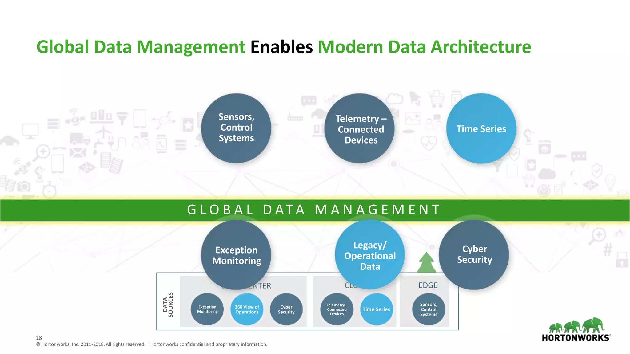 18
© Hortonworks, Inc. 2011-2018. All rights reserved. | Hortonworks confidential and proprietary information.
G L O B A L D ATA M A N A G E M E N T
DATA
SOURCES
DATA CENTER CLOUD EDGE
Exception
Monitoring
360 View of
Operations
Cyber
Security
Telemetry –
Connected
Devices
Time Series
Sensors,
Control
Systems
Telemetry –
Connected
Devices
Sensors,
Control
Systems
Time Series
Exception
Monitoring
Cyber
Security
Legacy/
Operational
Data
Global Data Management Enables Modern Data Architecture
 