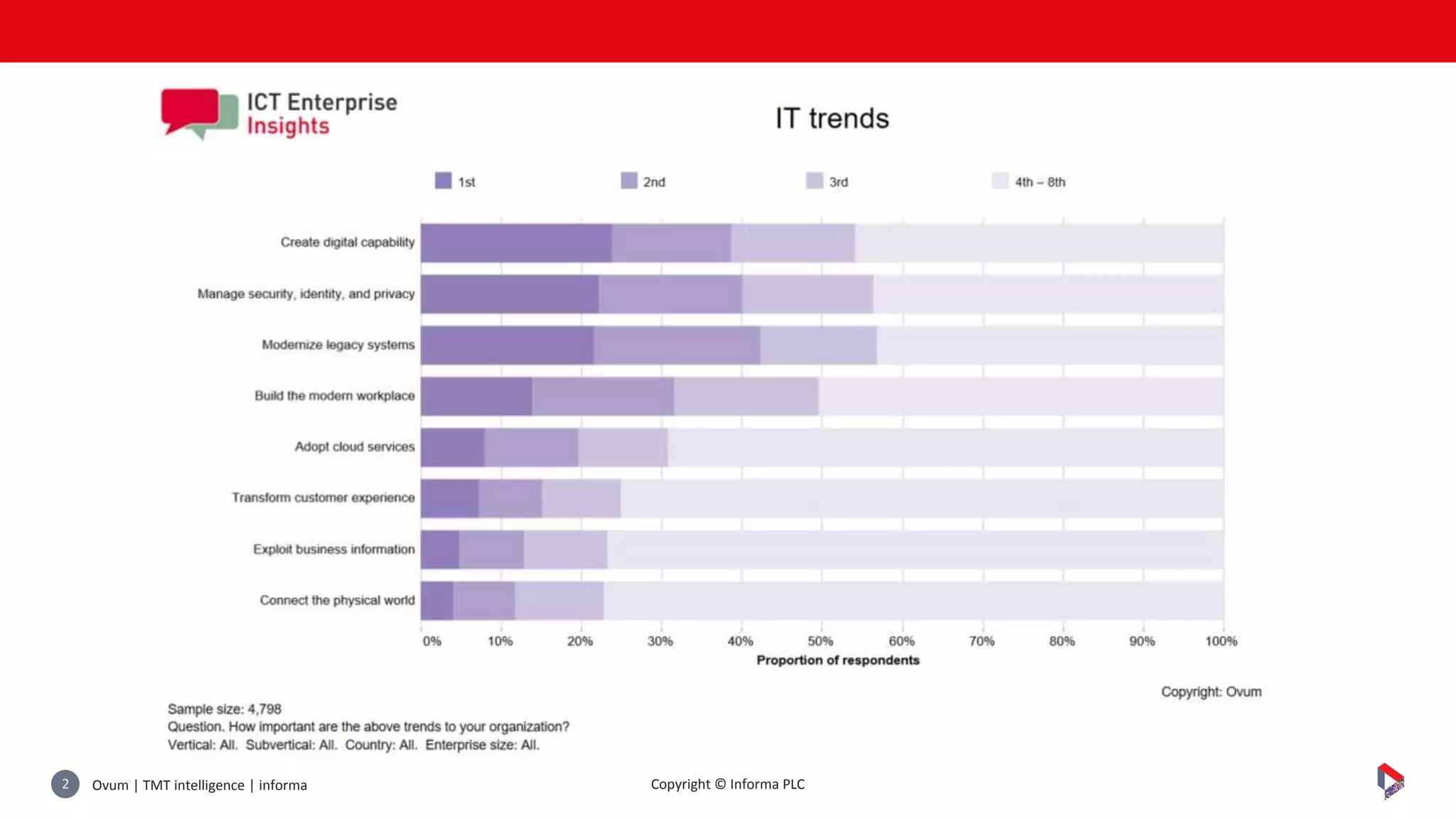 Ovum | TMT intelligence | informa2 Copyright © Informa PLC
 