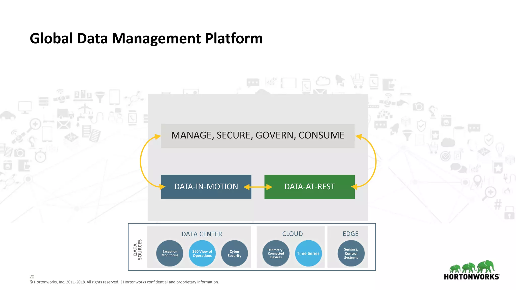 20
© Hortonworks, Inc. 2011-2018. All rights reserved. | Hortonworks confidential and proprietary information.
Global Data Management Platform
DATA
SOURCES
DATA CENTER CLOUD EDGE
Exception
Monitoring
360 View of
Operations
Cyber
Security
Telemetry –
Connected
Devices
Time Series
Sensors,
Control
Systems
DATA-IN-MOTION DATA-AT-REST
MANAGE, SECURE, GOVERN, CONSUME
 
