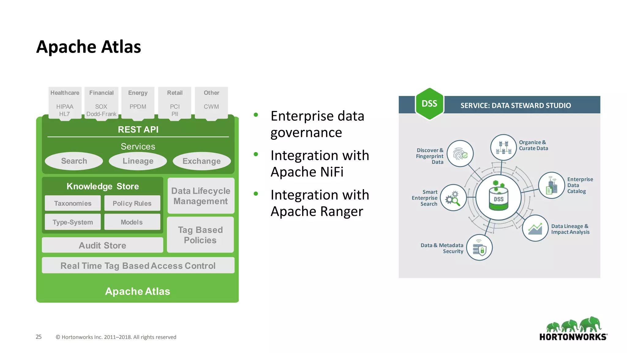 25 © Hortonworks Inc. 2011–2018. All rights reserved
Apache Atlas
• Enterprise data
governance
• Integration with
Apache NiFi
• Integration with
Apache Ranger
Apache Atlas
Knowledge Store
Audit Store
ModelsType-System
Policy RulesTaxonomies
Tag Based
Policies
Data Lifecycle
Management
Real Time Tag BasedAccess Control
REST API
Services
Search Lineage Exchange
Healthcare
HIPAA
HL7
Financial
SOX
Dodd-Frank
Energy
PPDM
Retail
PCI
PII
Other
CWM SERVICE: DATA STEWARD STUDIODSS
Discover&
Fingerprint
Data
Smart
Enterprise
Search
Data & Metadata
Security
Data Lineage &
Impact Analysis
Enterprise
Data
Catalog
Organize&
CurateData
 