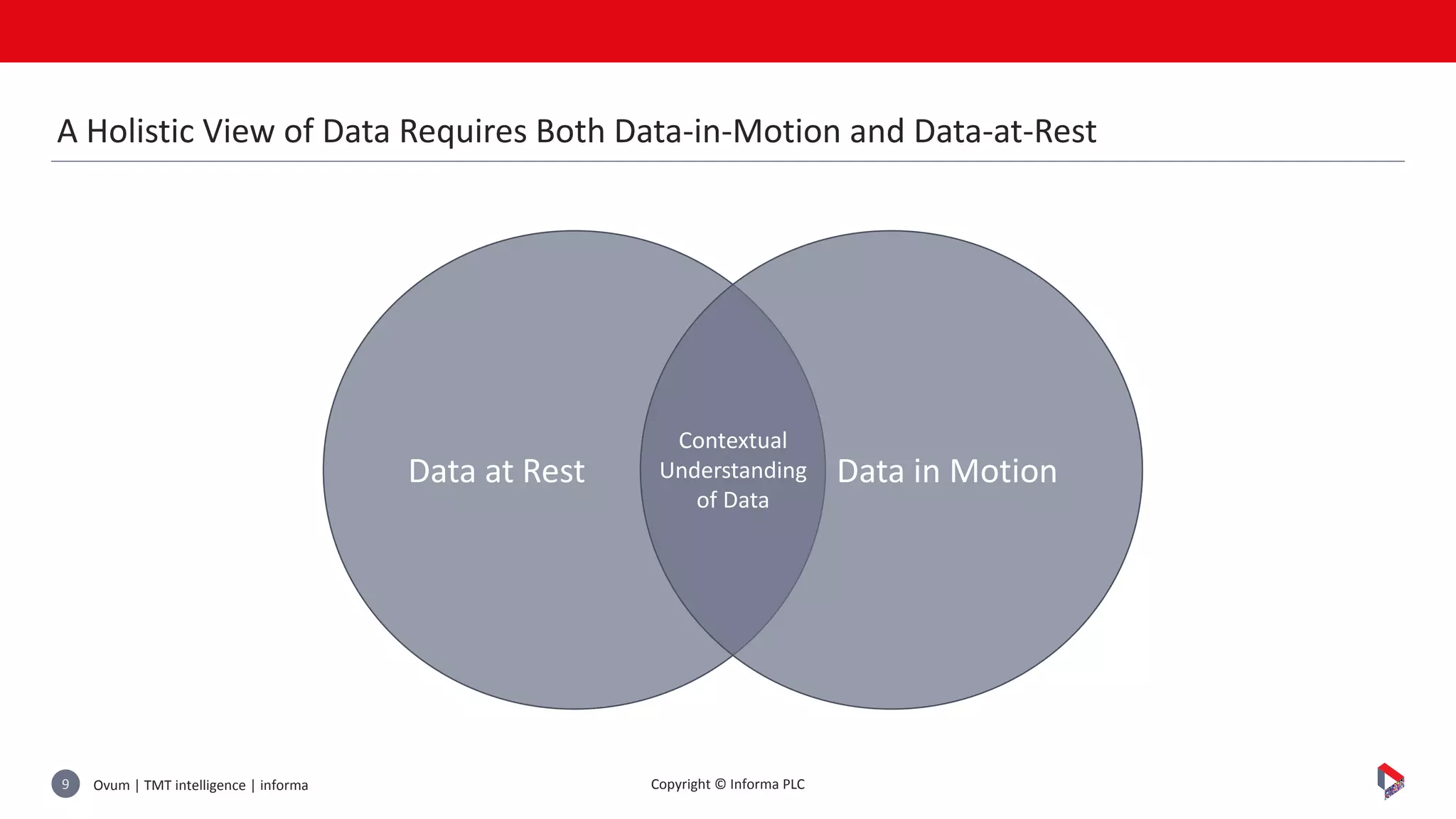 Ovum | TMT intelligence | informa9 Copyright © Informa PLC
A Holistic View of Data Requires Both Data-in-Motion and Data-at-Rest
Data at Rest Data in Motion
Contextual
Understanding
of Data
 