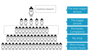 Think! Digital 11
The even bigger
picture
My shop
More money,
shorter hours
Processes,
Compliance
The bigger
picture
Everything is Awesome!
 