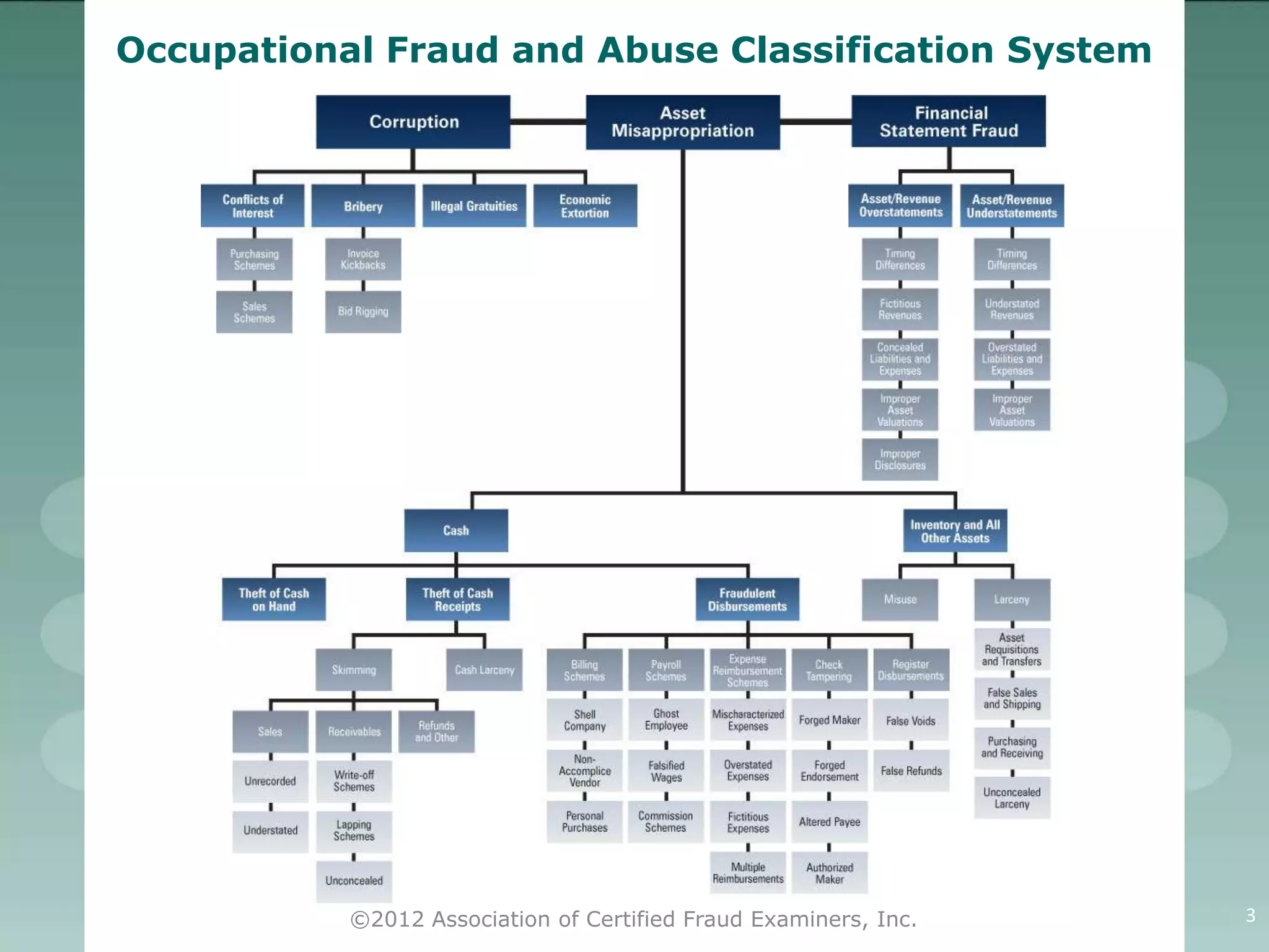 Occupational Fraud and Abuse Classification System




           ©2012 Association of Certified Fraud Examiners, Inc.   3
 