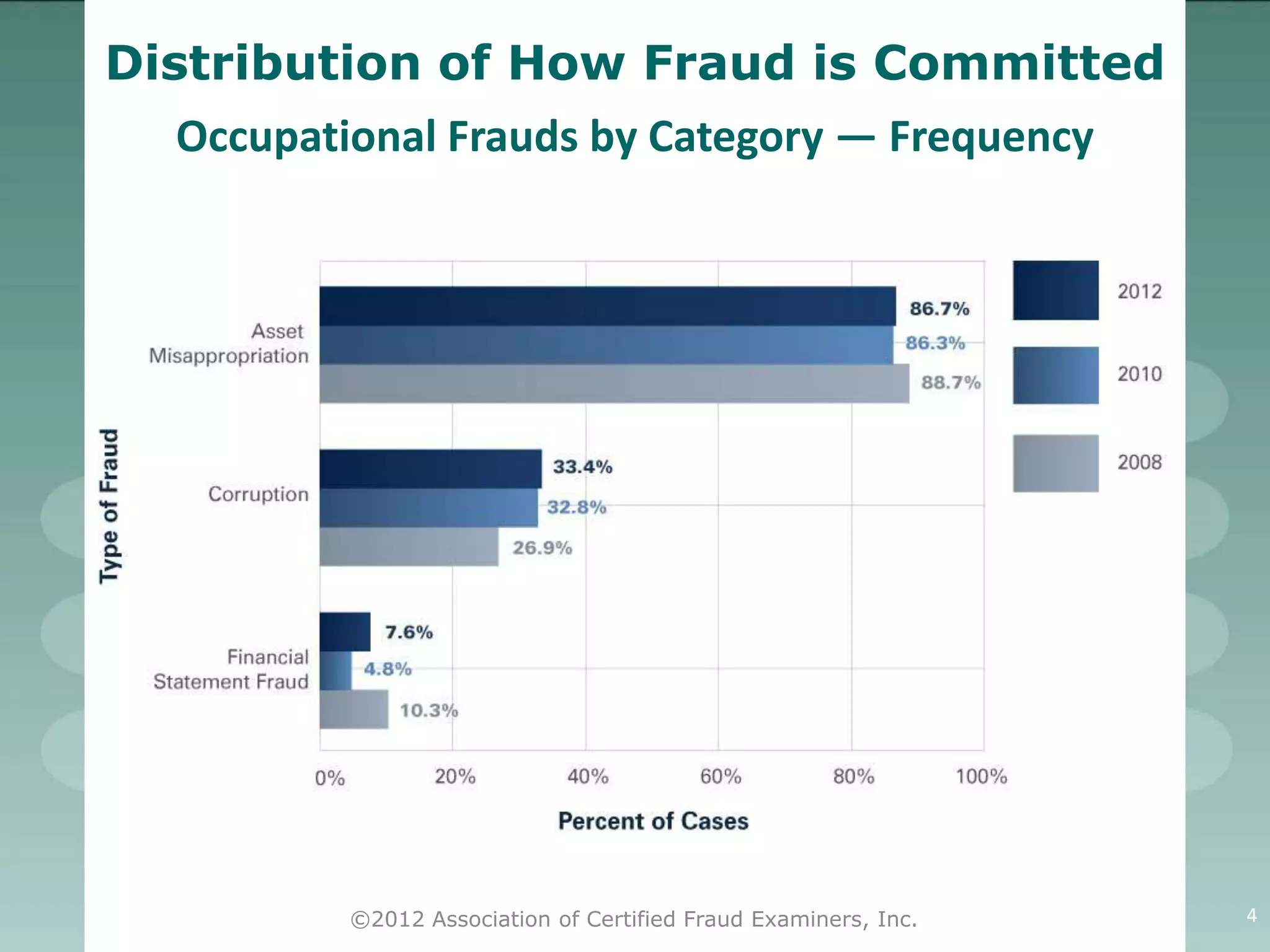 Distribution of How Fraud is Committed
  Occupational Frauds by Category — Frequency




          ©2012 Association of Certified Fraud Examiners, Inc.   4
 
