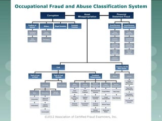 Occupational Fraud and Abuse Classification System




           ©2012 Association of Certified Fraud Examiners, Inc.   3
 