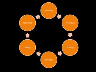 Planning




Publishing              Prewriting




 Editing                 Drafting




             Revising
 