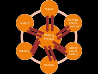 Inquiry


                         Planning
Research                  and/or
                        prewriting


             Writing
             Process

                         Writing
Publishing               and/or
                         drafting


             Revision
 
