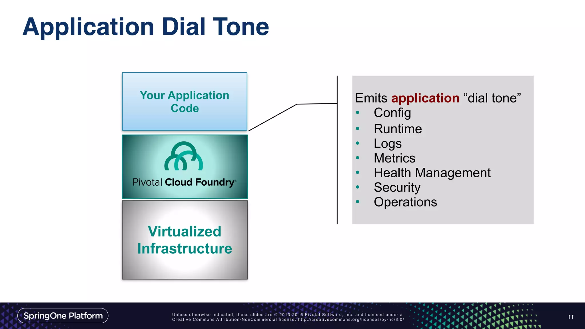 Unless otherwise indicated, these slides are © 2013-2016 Pivotal Software, Inc. and licensed under a
Creative Commons Attribution-NonCommercial license: http://creativecommons.org/licenses/by-nc/3.0/
Application Dial Tone
11
Emits application “dial tone”
• Config
• Runtime
• Logs
• Metrics
• Health Management
• Security
• Operations
Your Application
Code
Virtualized
Infrastructure
 