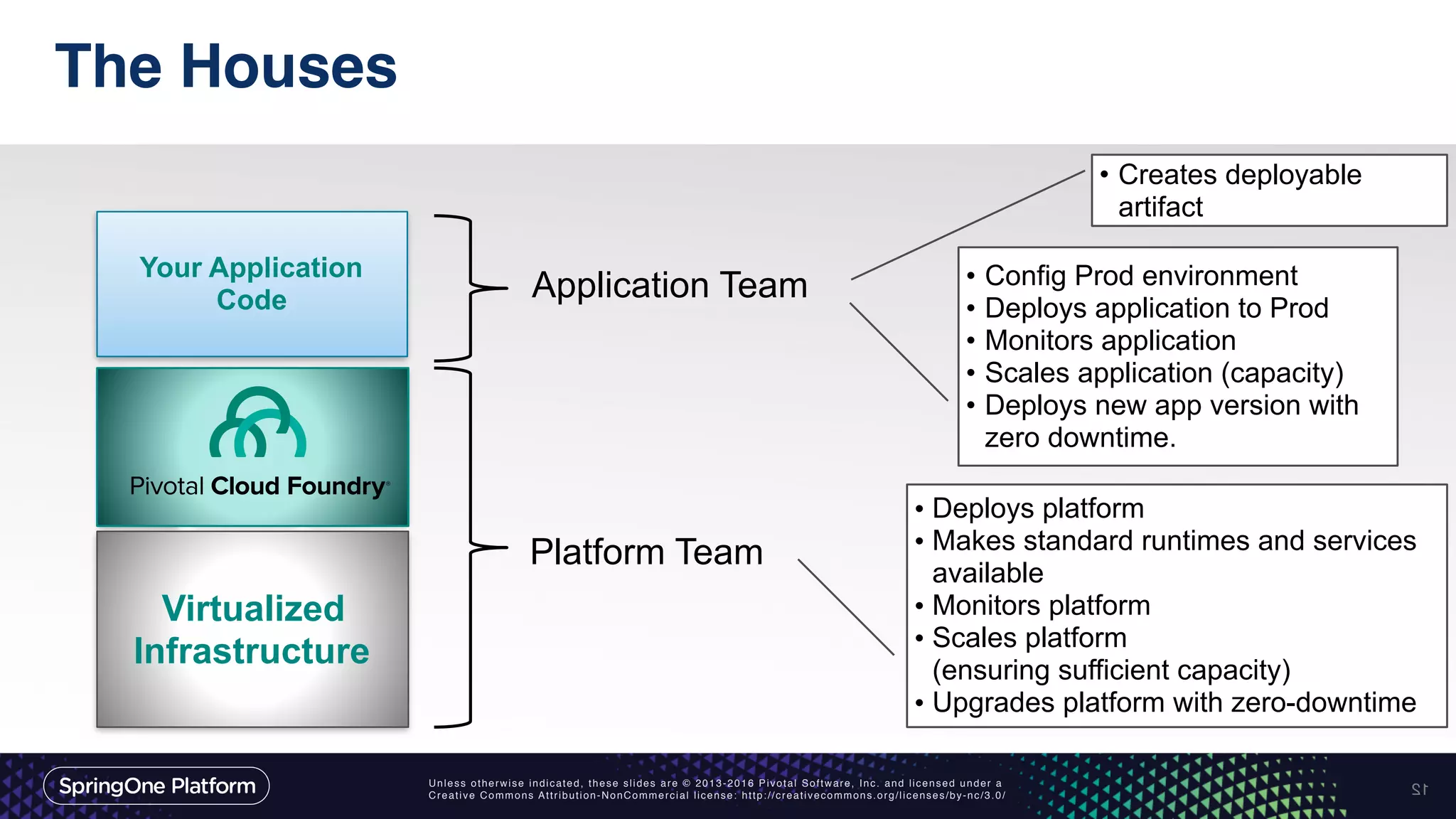 Unless otherwise indicated, these slides are © 2013-2016 Pivotal Software, Inc. and licensed under a
Creative Commons Attribution-NonCommercial license: http://creativecommons.org/licenses/by-nc/3.0/
The Houses
12
Database
Web
Server
Messaging
Your Application
Code
Virtualized
Infrastructure
Platform Team
Application Team
• Deploys platform
• Makes standard runtimes and services
available
• Monitors platform
• Scales platform
(ensuring sufficient capacity)
• Upgrades platform with zero-downtime
• Creates deployable
artifact
• Config Prod environment
• Deploys application to Prod
• Monitors application
• Scales application (capacity)
• Deploys new app version with
zero downtime.
 