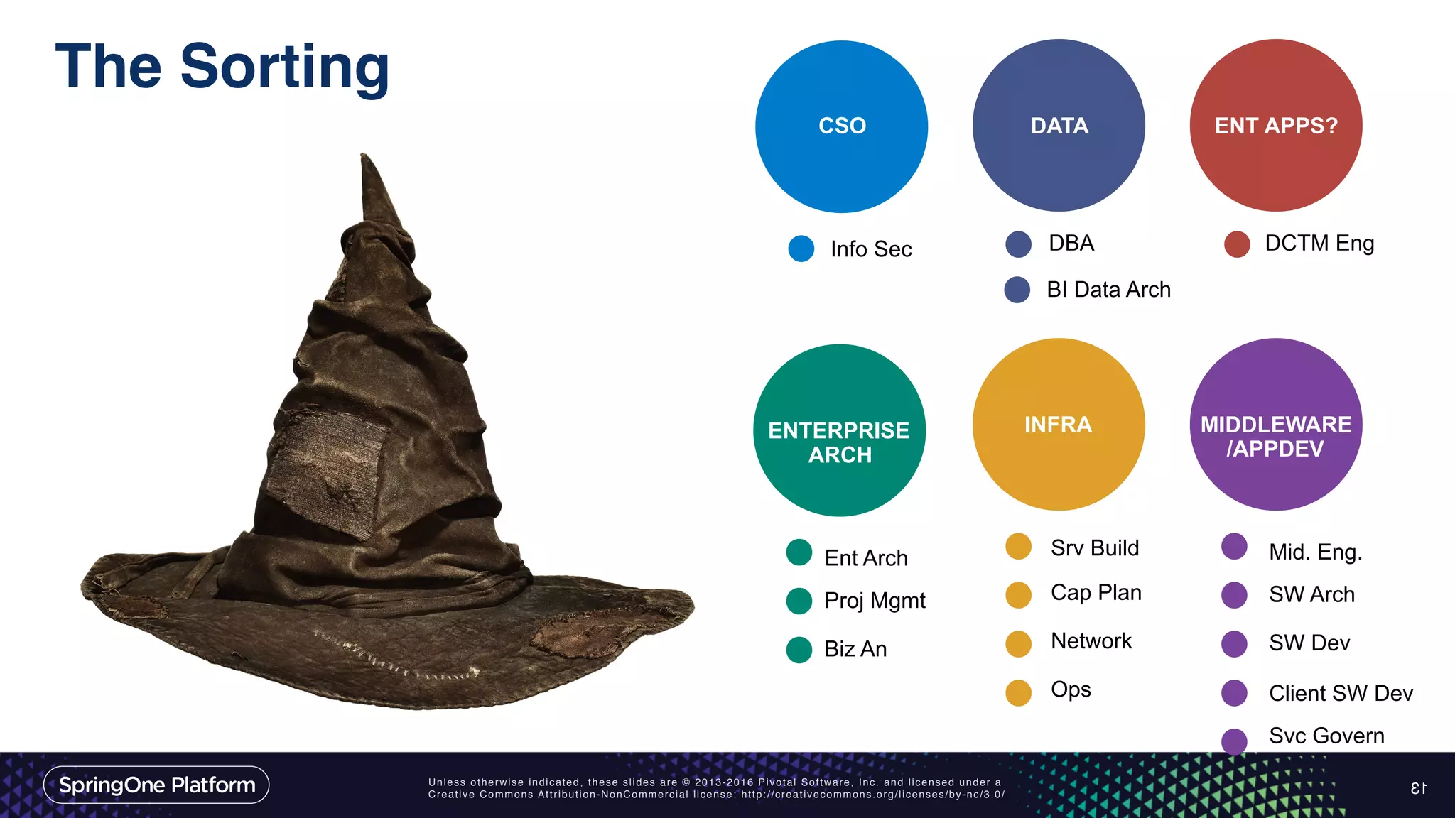 Unless otherwise indicated, these slides are © 2013-2016 Pivotal Software, Inc. and licensed under a
Creative Commons Attribution-NonCommercial license: http://creativecommons.org/licenses/by-nc/3.0/
The Sorting
13
ENTERPRISE
ARCH
CSO
INFRA MIDDLEWARE
/APPDEV
DATA ENT APPS?
Ent Arch
Proj Mgmt
Biz An
Info Sec
Srv Build
Cap Plan
Network
Ops
Mid. Eng.
SW Arch
SW Dev
Client SW Dev
Svc Govern
DBA DCTM Eng
BI Data Arch
 
